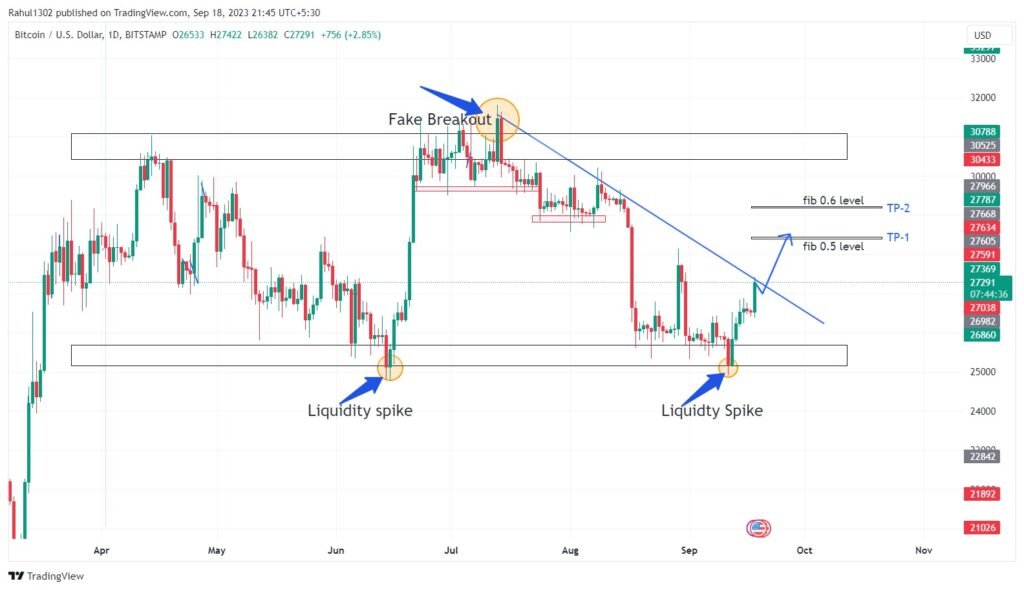 Bitcoin : Should you buy it right now?