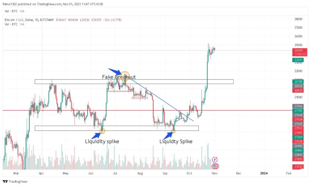 Bitcoin Chart Analysis