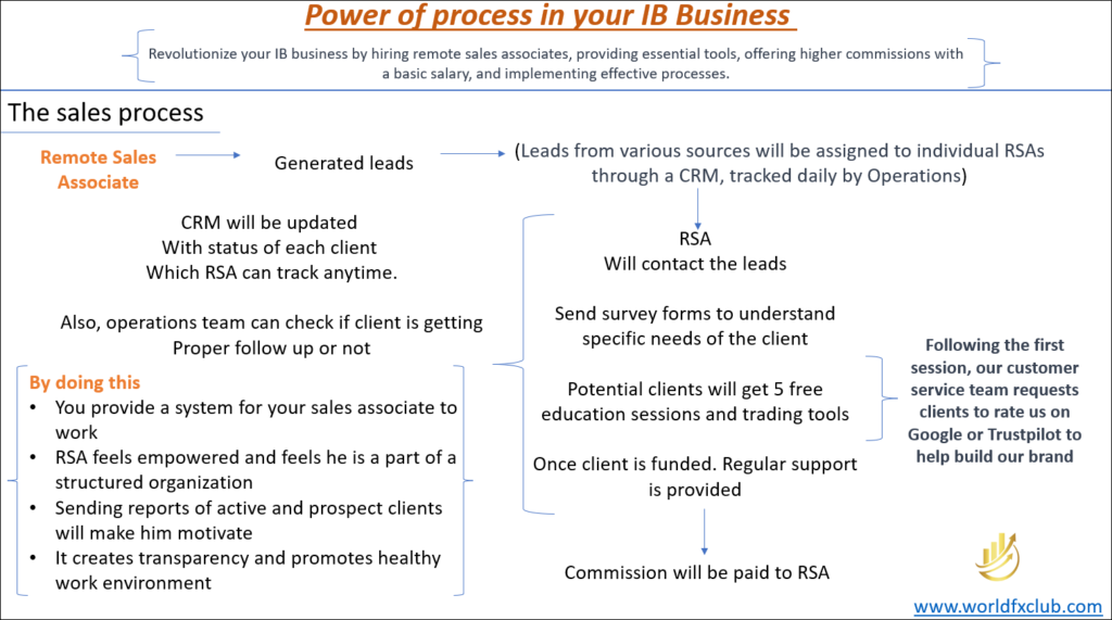Power of process in your IB business