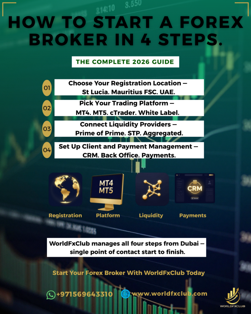 How to Start a Forex Broker in 4 Steps — The Complete 2026 Guide