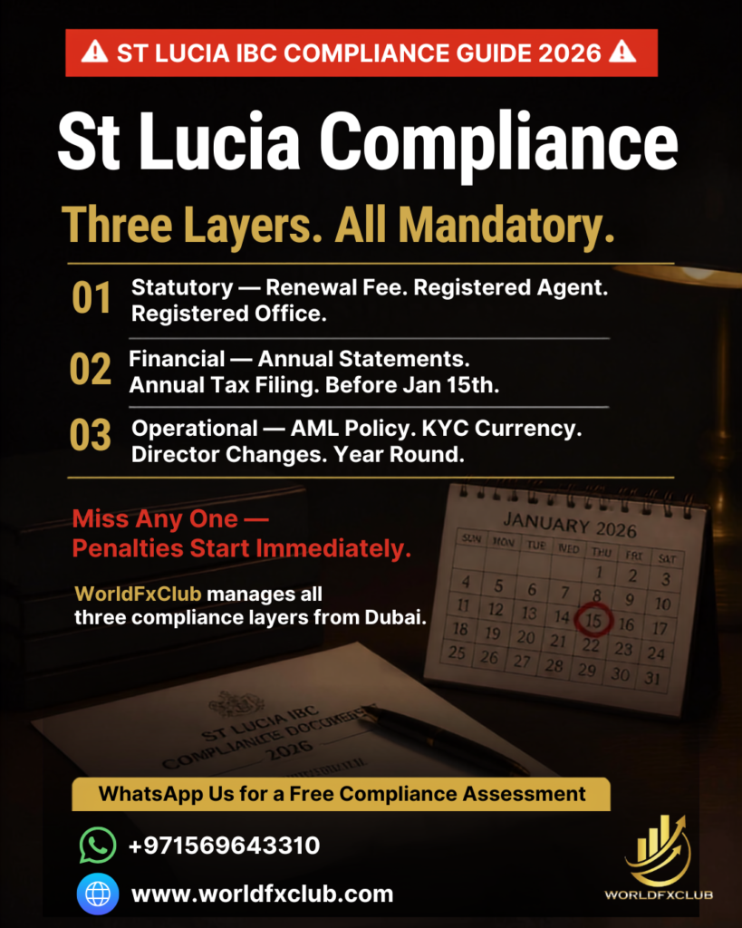 St Lucia Forex Broker Compliance — What Every IBC Operator Must Do Annually